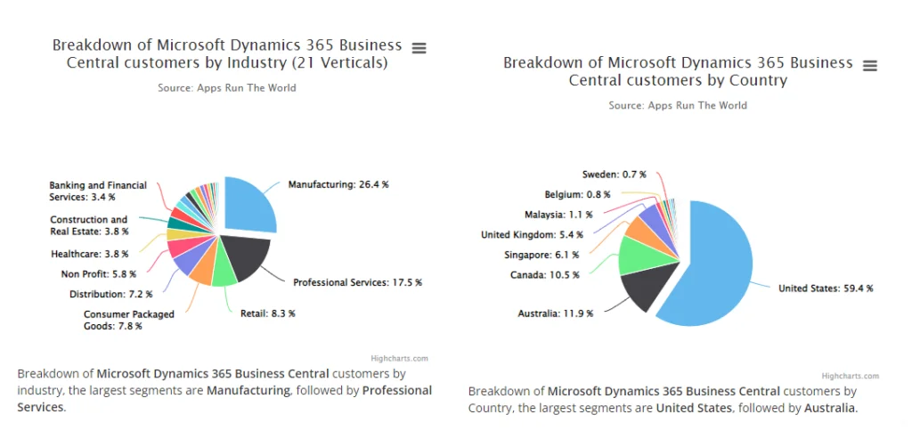 Top 7 Dynamics 365 Business Central Functionalities & Benefits